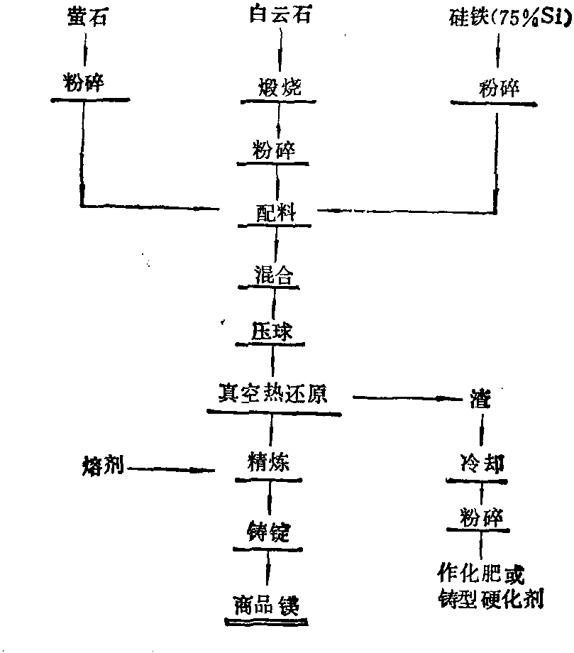 五、日本從白云石或石灰石-海水生產(chǎn)鎂的工藝